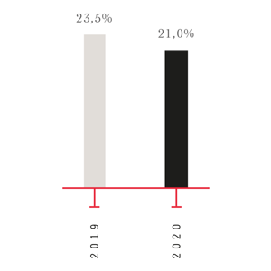 2019 : 23.5%,   2020 : 21,0%