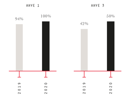 AHVE 1 - 2019 : 94%, 2020 : 100%, AHVE 3 - 2019 : 42%, 2020 : 50%