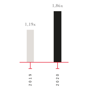  2019 : 1.19x, 2020 : 1.86x