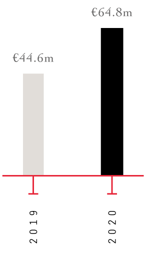  2019 : €44.6m, 2020 : €64.8m