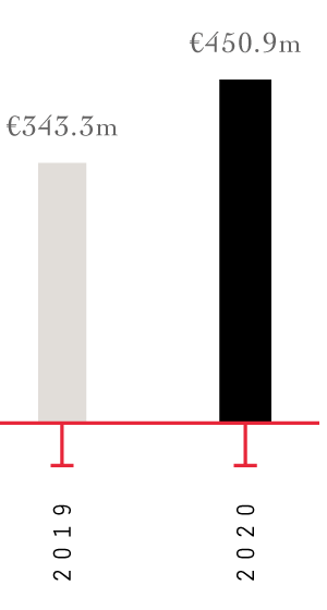 2019 : €343.3m,   2020 : €450.9m 