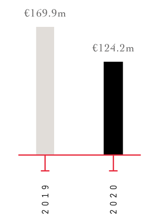 2019 : €169.9m,   2020 : €124.2m 