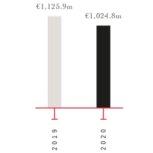 2019: €1,125.9m,  2020: €1,024.8m