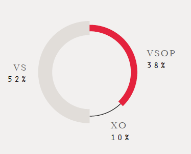 VS : 52%,  VSOP : 38%,  XO : 10%